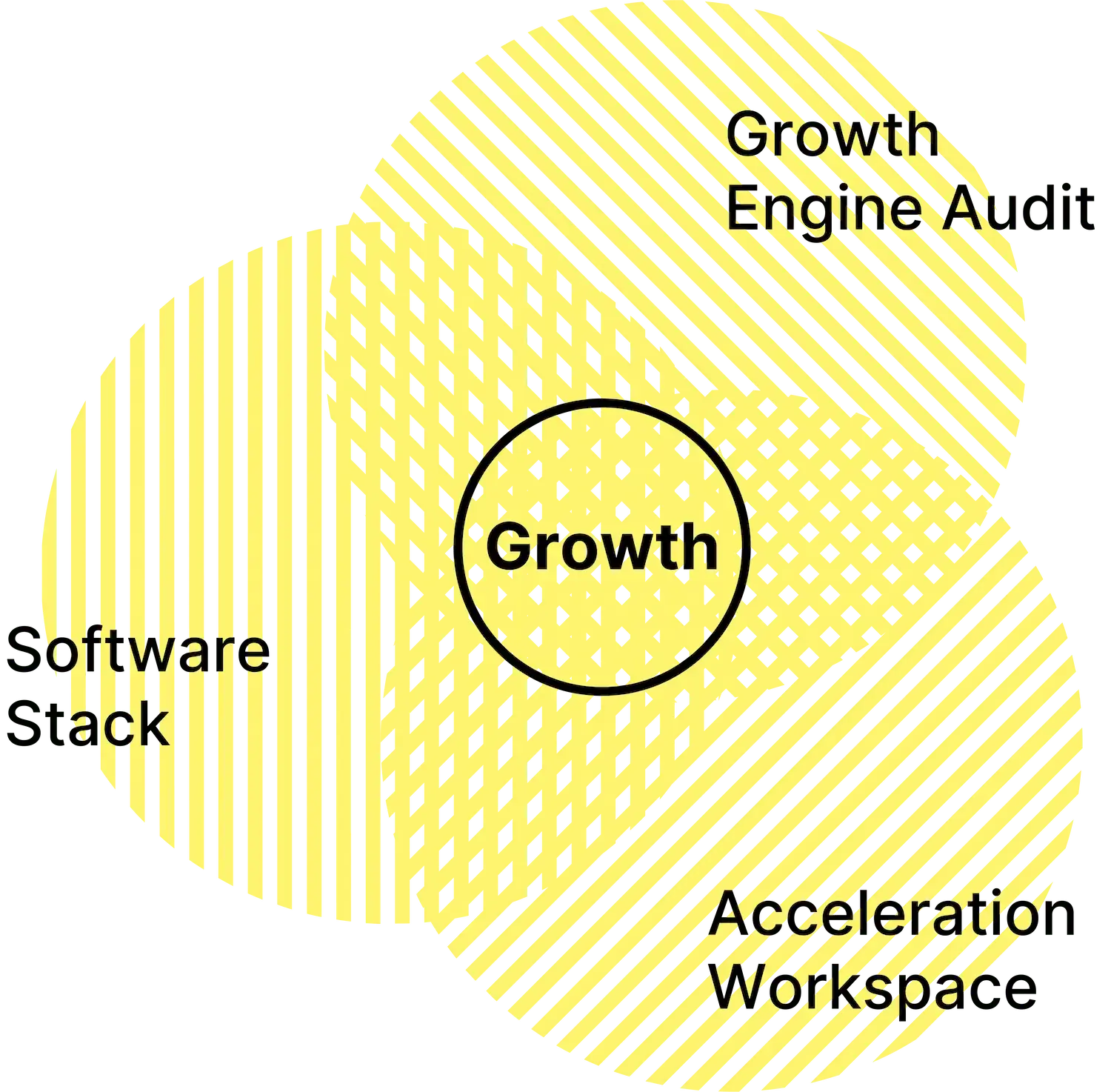 Growth Engine + Workspace + Software = Growth